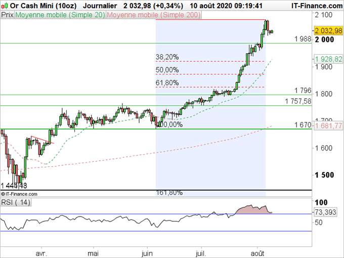 OR : Le temps d’une correction