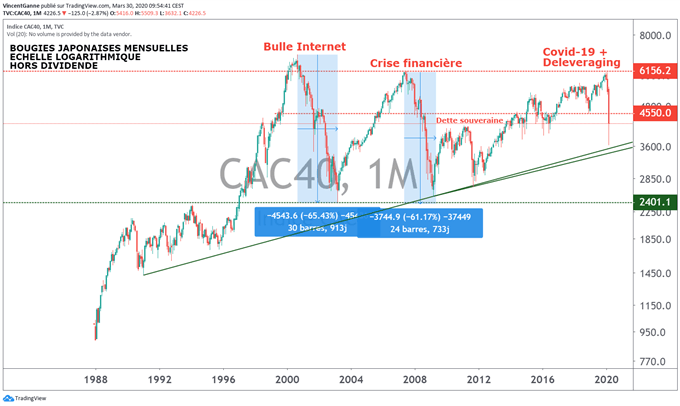 CAC 40 : Il n’y aura pas de creux majeur avant le déconfinement