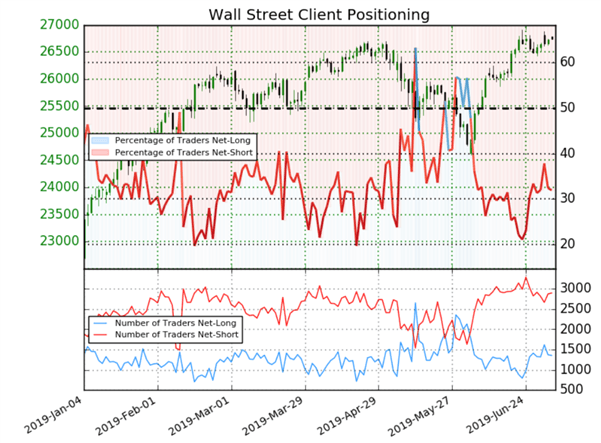Dow Jones : prévision et analyse contrarienne de Wall Street avec le NFP