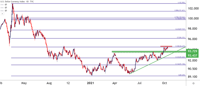 US Dollar Daily Price Chart