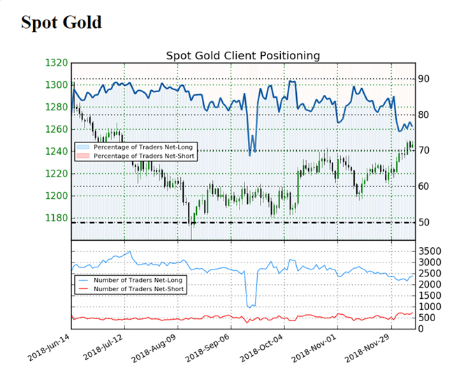 Image of IG client sentiment for gold