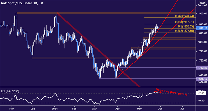 Gold price chart - daily