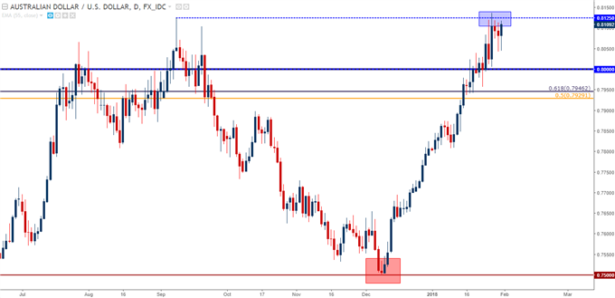 AUD/USD Daily Chart