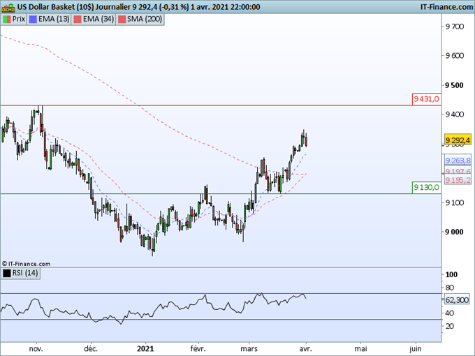 Morning Meeting Forex : Prises de benefice sur le dollar avant l’emploi