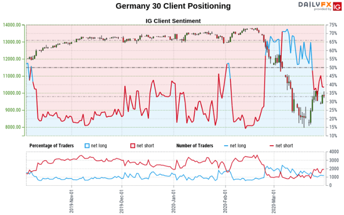 Dow Jones, S&P 500, DAX 30 Outlook: Will the Bounce Last?