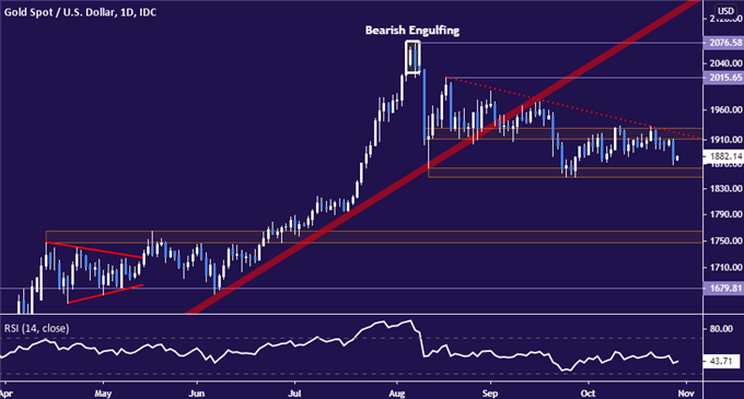 Crude Oil, Gold Prices May Fall Further if US GDP Data Disappoints