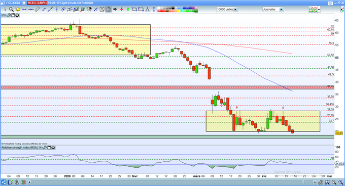 Analyse technique du pétrole WTI
