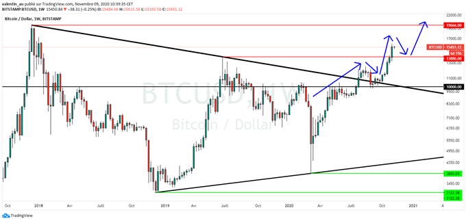 BTC/USD : Prochaine étape à 20,000$ pour le Bitcoin