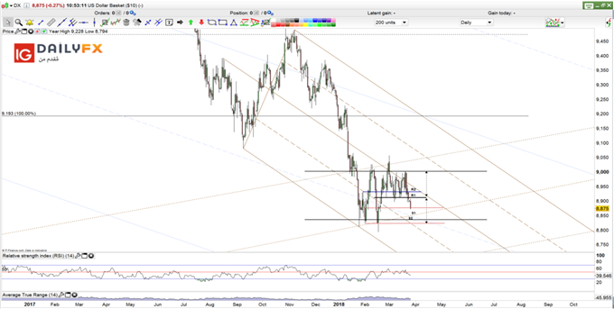 Dollar index prices daily chart