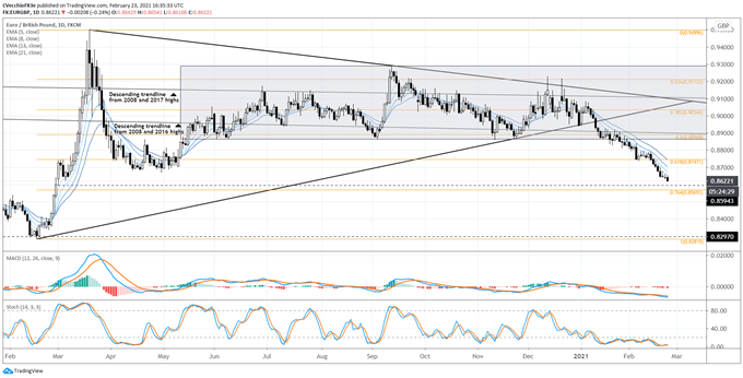 Euro Forecast: EUR/JPY, EUR/USD Remain Poised for Gains; EUR/GBP Eyes March 2020 Low