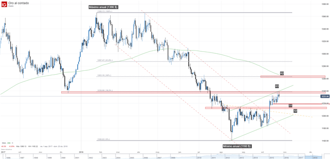 Gráfico técnico del precio del oro. Niveles de soporte y de resistencia
