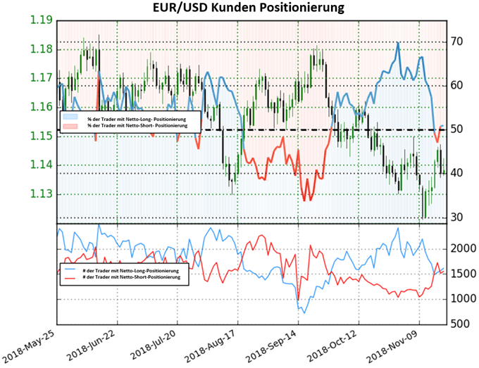 EURUSD Sentiment