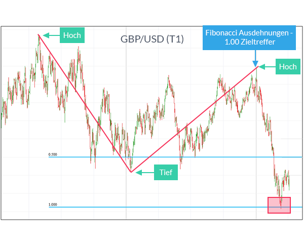 Forex Wann Ist Der Wiederstand Gebrochen Fibonacci Retracement - 