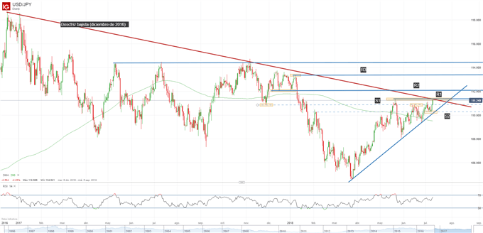 Gráfico técnico del USDJPY. Niveles de soporte y resistencia.