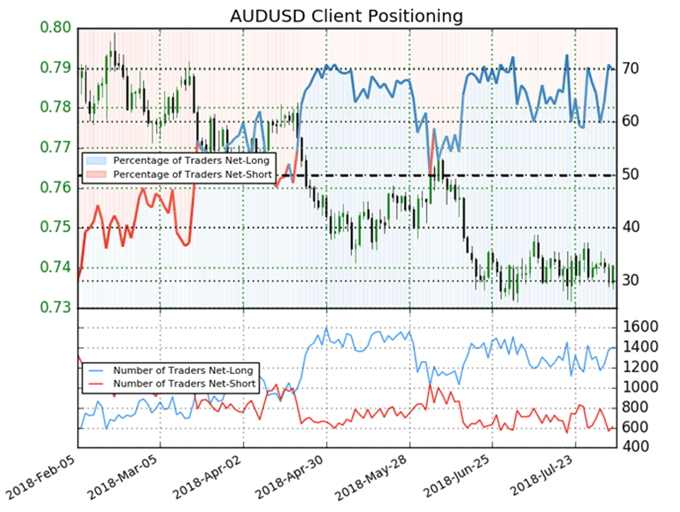 AUDUSD IG Kundensentiment