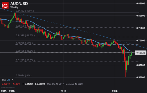 AUDUSD Price Chart AUD to USD Australian Dollar Forecast