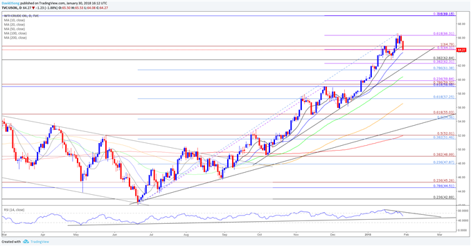 USOIL Daily Chart