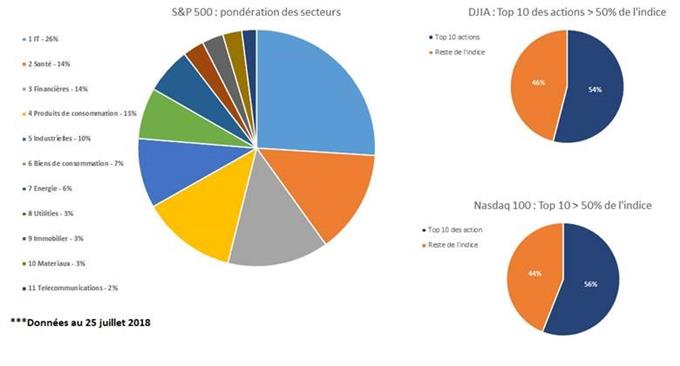 Pondération des secteurs du S&P 500, Nasdaq 100 et Dow Jones