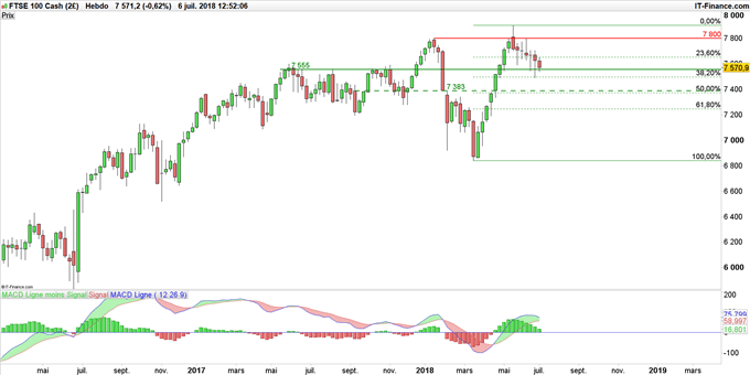 Graphique du FTSE 100