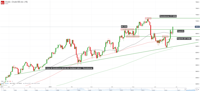 Gráfico técnico del petróleo - WTI