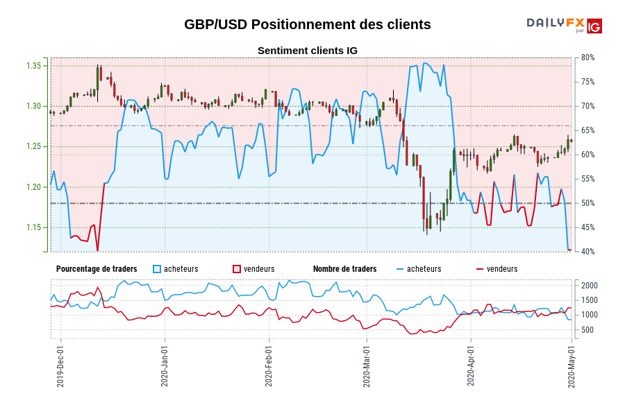 GBP/USD Positionnement des clients
