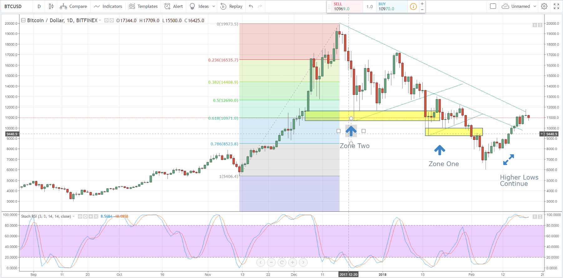 5 year bitcoin value