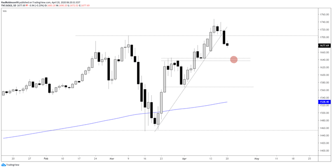 Gold price daily chart