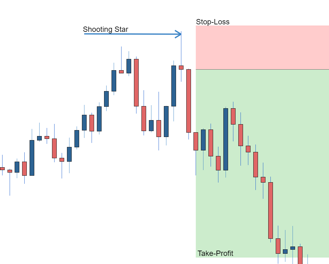 The Candlestick Wick Offers a Key Shortcut during Forex and CFD Trading