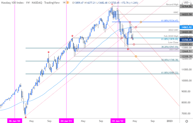 Nasdaq 100 Price Chart - NDX Weekly - Nasdaq Trade Outlook - US100 Technical Forecast