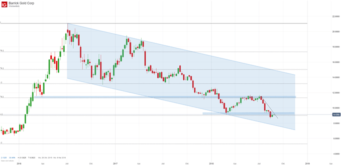 Barrick Gold Chartanalyse