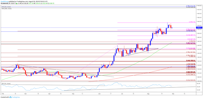 XAUUSD Daily Price Chart