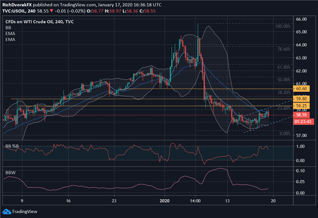 Oil Price Chart Technical Analysis