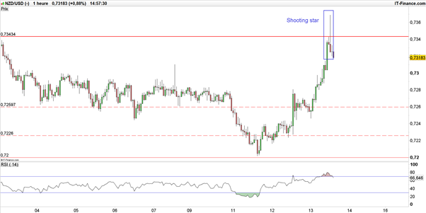 AUD/USD – NZD/USD : configurations techniques (fortement) baissières