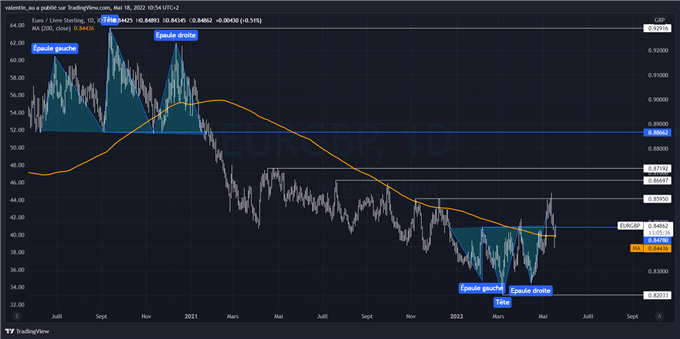 EUR/GBP : l’euro amorce un retournement haussier face à la livre