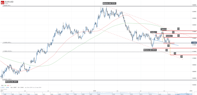 Gráfico técnico del EURUSD. Patrón hombro cabeza hombro en formación