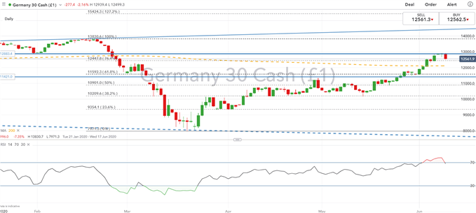 DAX 30 &amp; Euro Stoxx 50 Outlook: Reaching a Turning Point?