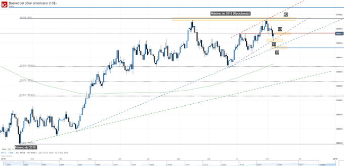 Gráfico técnico del dólar medido a través del DXY