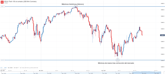 Gráfico de 4 horas del Nasdaq 100