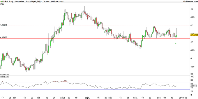 EUR/ILS - euro - shekel