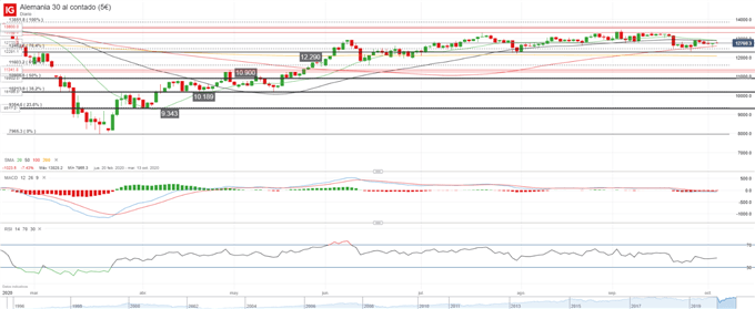 DAX 30: Alemania sigue dos pasos por delante del resto de Europa