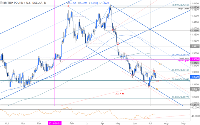 GBP/USD Daily Price Chart