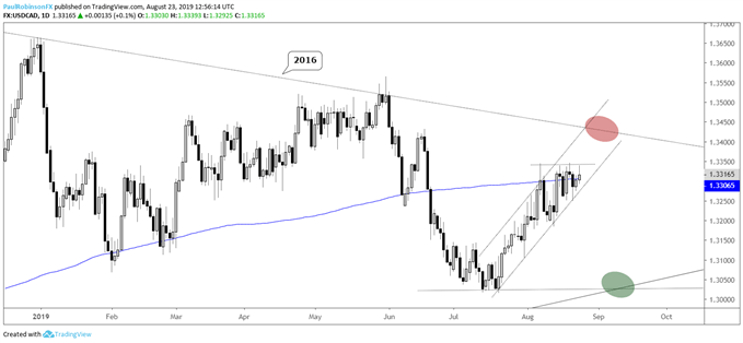 USDCAD Daily Chart (rally or roll?)