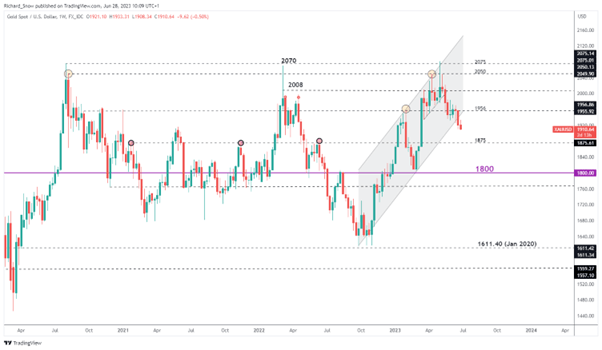 Прогноз цены на золото: выявлены уровни пробоя XAU/USD