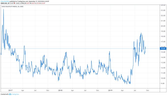 gold volatility, gold volatility technical analysis, gold volatility chart, gold volatility forecast, gold price volatility