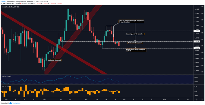 Chart showing EUR/USD