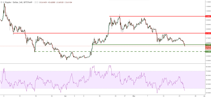 Graphique du Ripple en unité de temps 4 heures