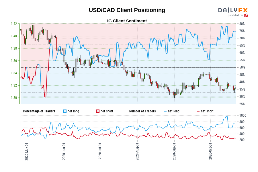 USD/CAD Client Positioning