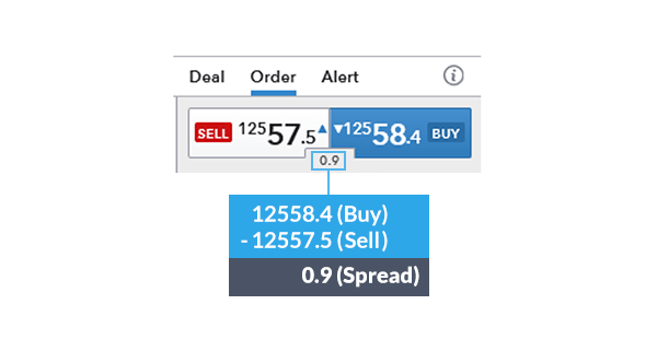 Deal ticket showing spread cost of forex pair, EURUSD
