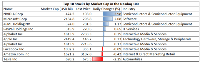 Nasdaq 100 Rebounds as US Dollar Hits an 8-Month High, APAC to Open Higher