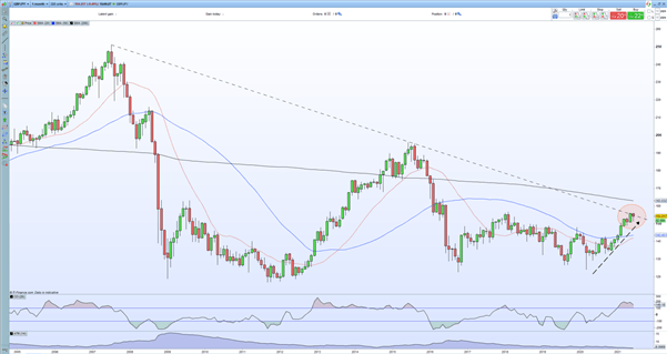 Long GBP/JPY: Q3 Top Trading Opportunities